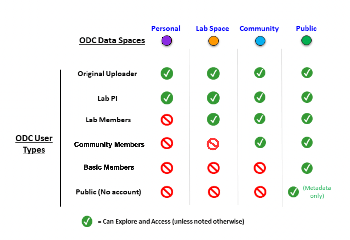 ODC Access Levels